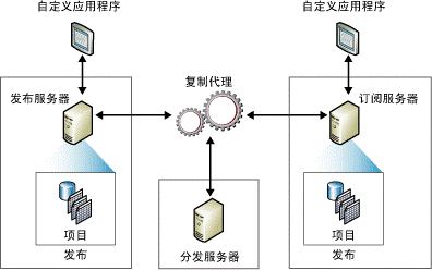 SQL 2000怎麼向SQL 2008 R2推送數據？ 三聯