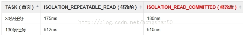 數據庫隔離級別（mysql+Spring）與性能分析    三聯