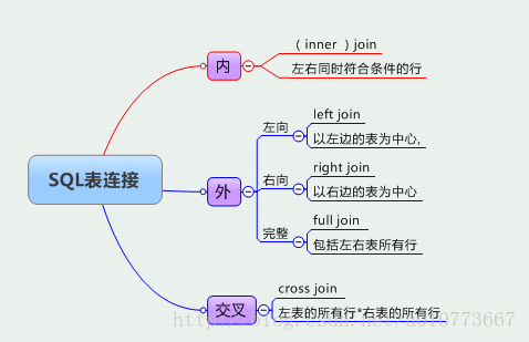 SQL表連接 三聯