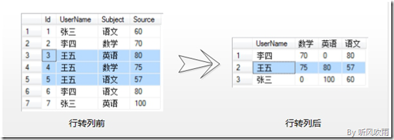 SQL Server 動態行轉列 三聯