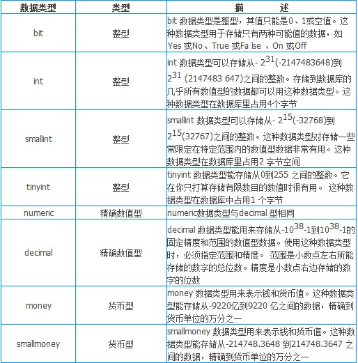 SQL SERVER 數據類型詳解 三聯