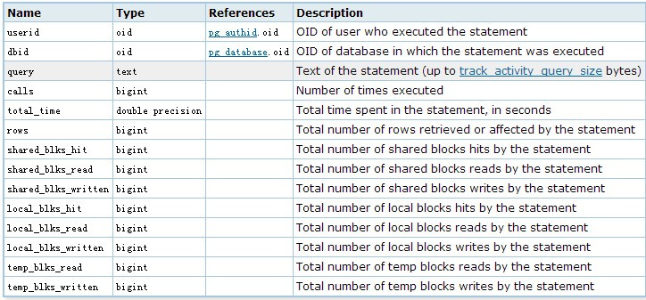 postgresql安裝pg_stat_statements   三聯