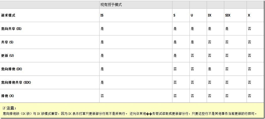 SQL Server中表鎖定的原理及解鎖演示（圖六）