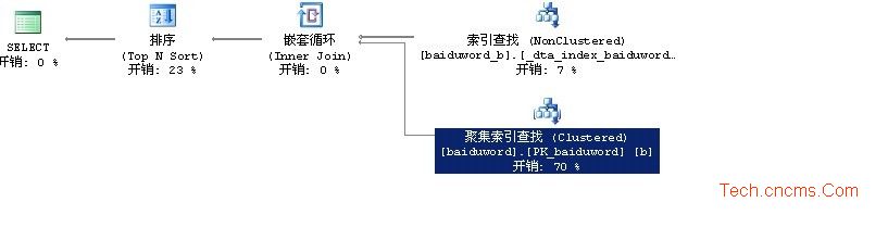 sql server 2008億萬數據性能優化 三聯