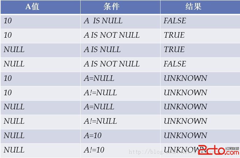 Sql與oracle中null值    三聯