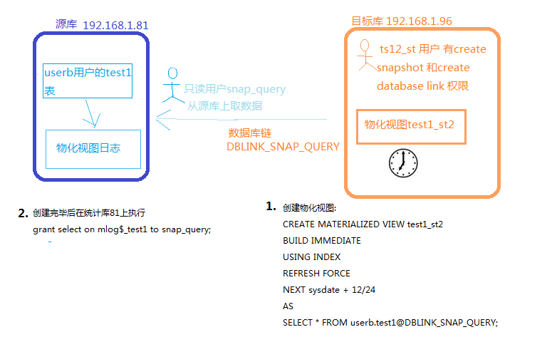 oracle物化視圖同步兩個數據庫間的數據   三聯