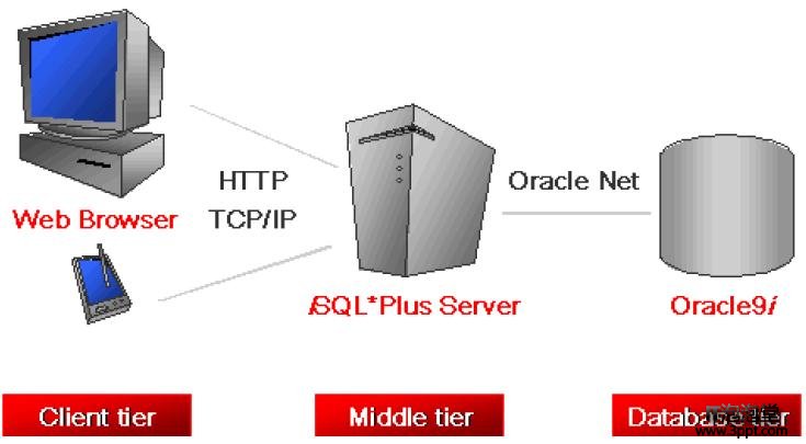 Oracle9i iSQL*PLUS的配置過程 三聯教程