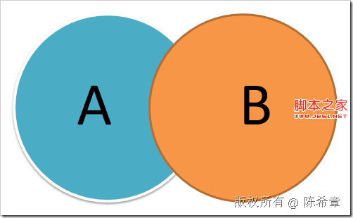 SQL SERVER: 合並相關操作(Union,Except,Intersect)