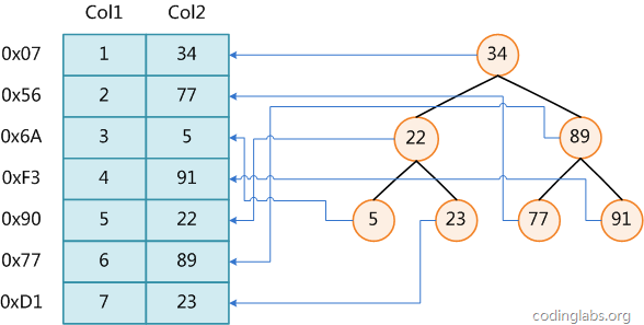 MySQL索引背後的數據結構及算法原理