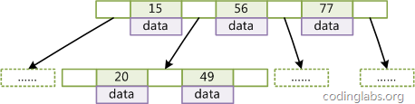 MySQL索引背後的數據結構及算法原理