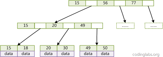 MySQL索引背後的數據結構及算法原理