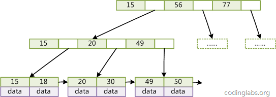 MySQL索引背後的數據結構及算法原理