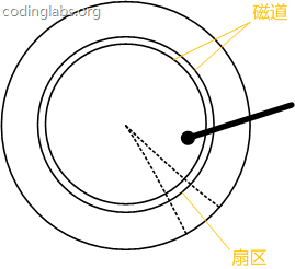 MySQL索引背後的數據結構及算法原理