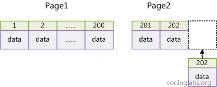 MySQL索引背後的數據結構及算法原理