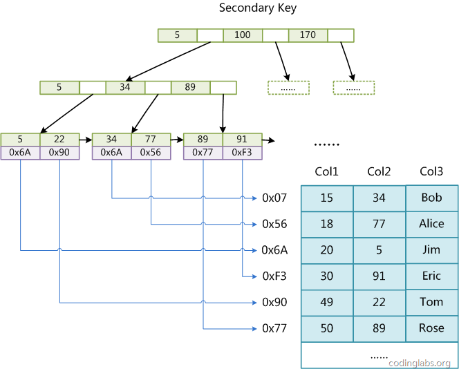 MySQL索引背後的數據結構及算法原理