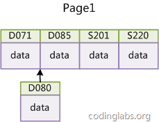 MySQL索引背後的數據結構及算法原理