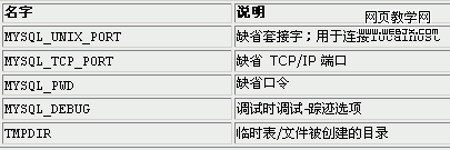 各種MySQL客戶環境變量程序概述