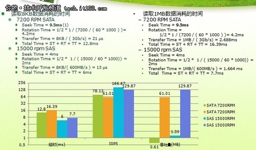 童家旺：數據存儲性能優化的一點想法