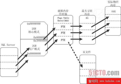 內存管理