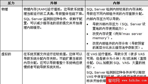 SQL Server 2008性能監控