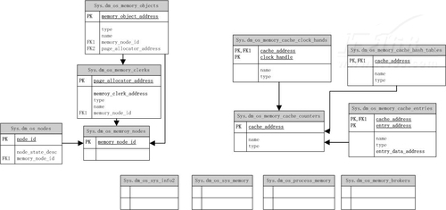 SQL Server 2008性能監控