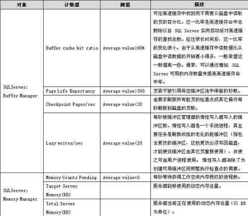 SQL Server 2008性能監控