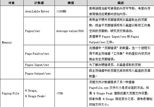 SQL Server 2008性能監控