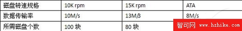 SQL Server 2008性能監控