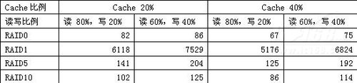 SQL Server 2008性能監控