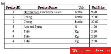 快速刪除重復記錄(Oracle&SqlServer)