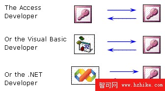 將 Access 2002 數據庫遷移到 SQL Server（圖二）