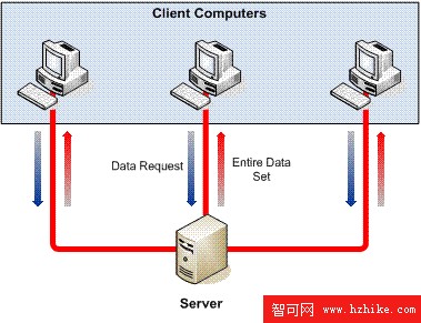 將 Access 2002 數據庫遷移到 SQL Server（圖十二）
