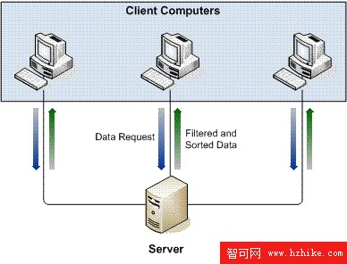 將 Access 2002 數據庫遷移到 SQL Server（圖十三）