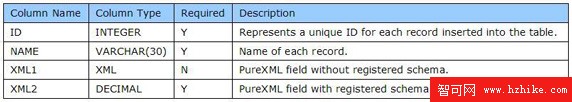集成 XML Forms Generator 和 Data Studio，第 2 部分: XFG 中的 DB2 pureXML 支持
