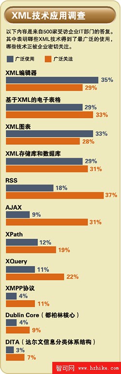 XML數據庫發展迅猛
