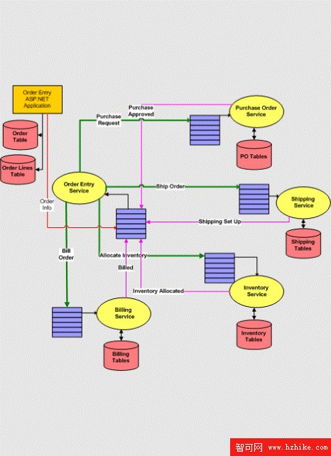 Microsoft SQL Server 2005 的 XML 最佳實施策略（圖一）