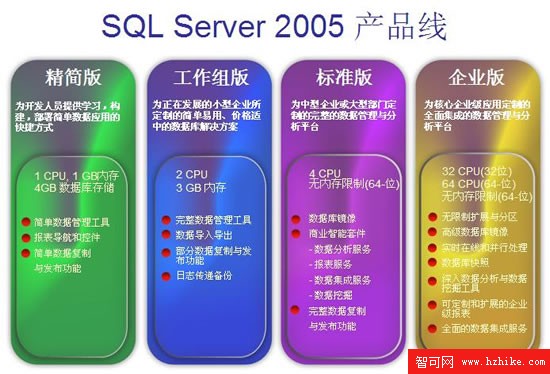 SQL Server 2005 產品線的擴展（圖一）