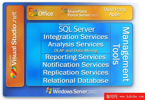 Microsoft SQL Server 2005 概述（圖一）