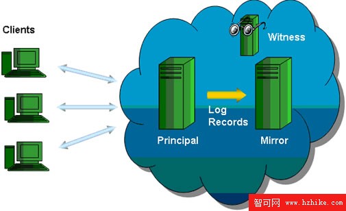 SQL Server 2005新特性(1)（圖一）