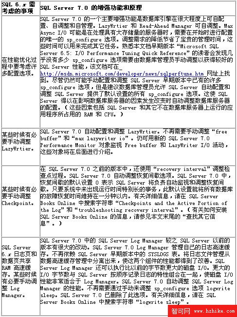 MS SQL Server 7.0 性能優化指南（圖一）