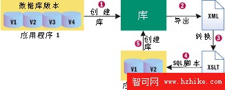 使用 SQL Server 2000 中的 VBScript 接口能夠轉換數據並向用戶提供報告（圖一）