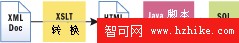 使用 SQL Server 2000 中的 VBScript 接口能夠轉換數據並向用戶提供報告（圖三）