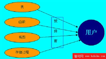 探討SQL Server 2005的安全策略（圖二）