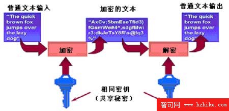 探討SQL Server 2005的安全策略（圖五）