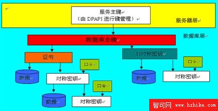 探討SQL Server 2005的安全策略（圖四）