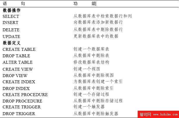 SQL Server數據庫技術（11)（圖一）