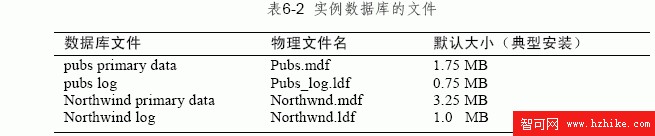 SQL Server數據庫技術（42)（圖一）