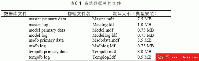 SQL Server數據庫技術（41)（圖一）