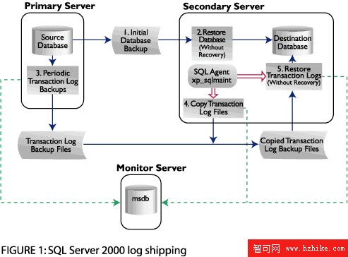 SQL Server 2000之日志傳送功能 - 設定（圖一）