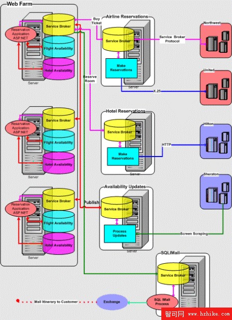 SQL Server 2005 Service Broker 初探（圖四）